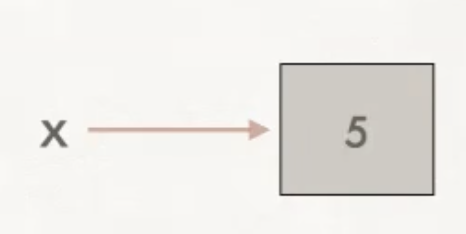 Memory diagram for storing an int