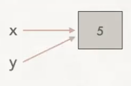 Memory diagram for two variables refering to the same int value