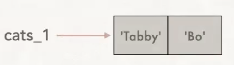 Memory diagram for creating a list