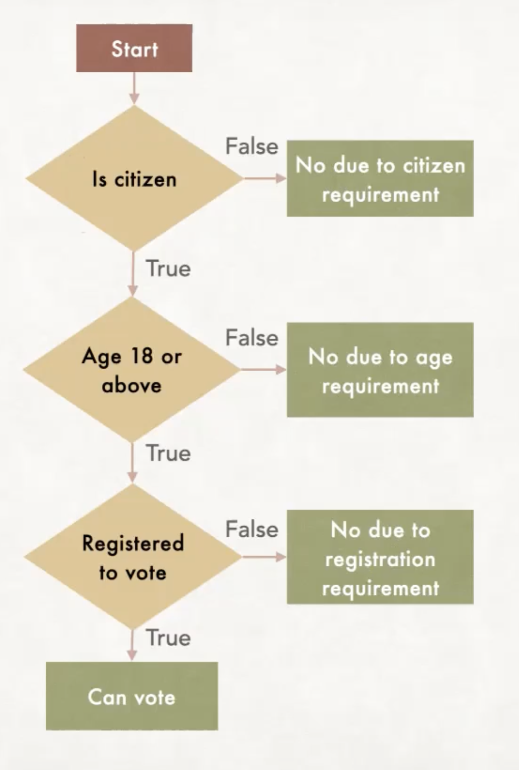 Flowchart for the voting program